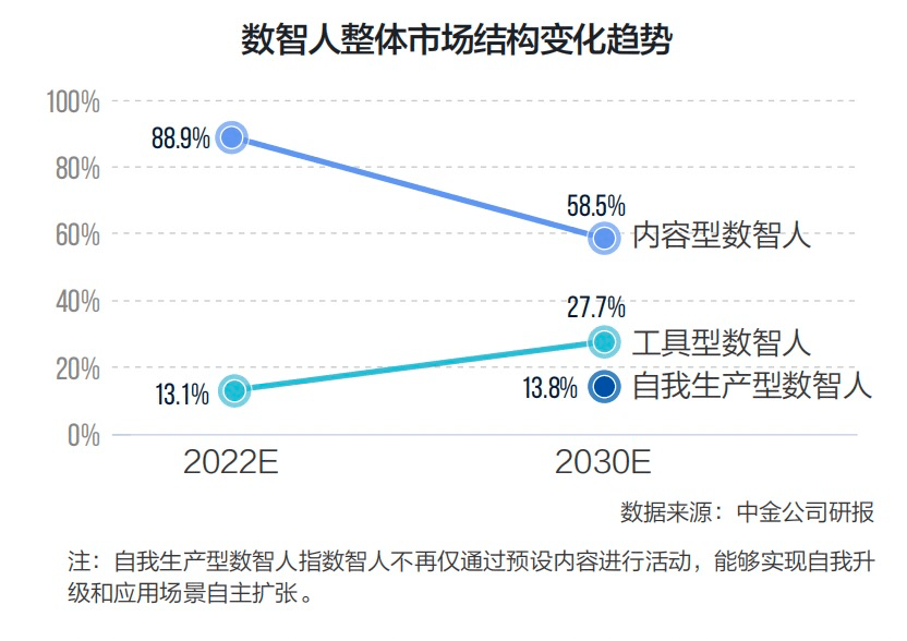 平台押注本钱逃捧 视听财产成元宇宙场景应用第一战场 丨《2023中国视听元宇宙研究陈述》应用篇