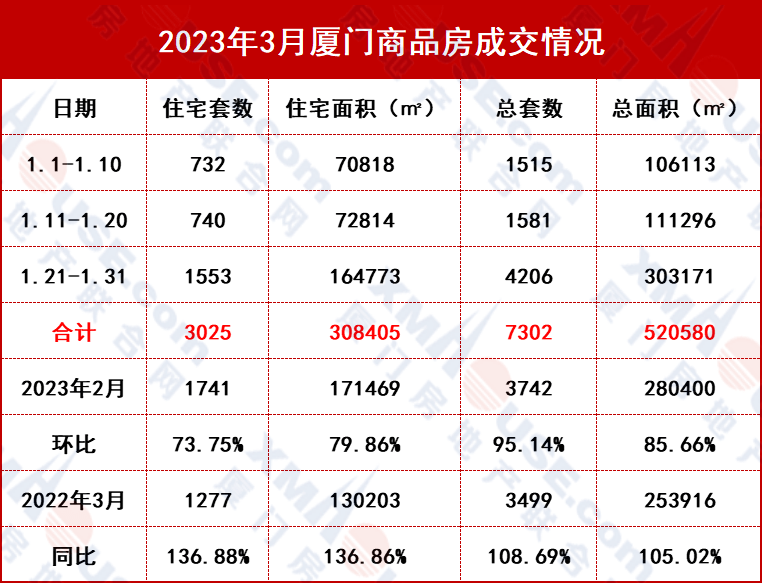 最新数据！大涨73.5%！厦门楼市，真的热起来了！_成交_市场_保利