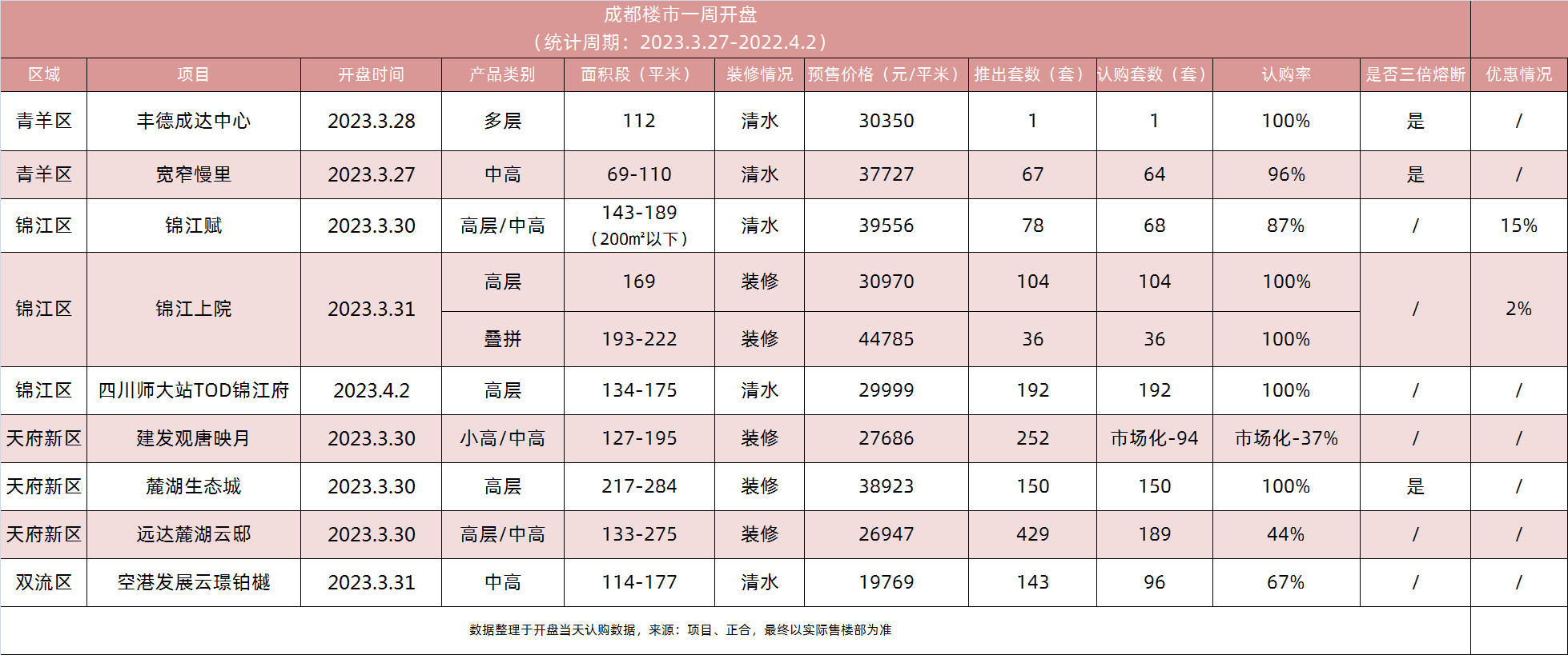 开盘快讯 | 报名人数近8倍！泡小本部旁这个新房还可捡漏！_房源_套房_剩余