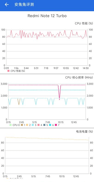 Redmi Note 12 Turbo上手体验：万能属性使中端机进一步加速普及