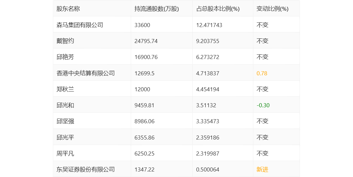 森马服饰:2022年净利润同比下降5715% 拟10派2元