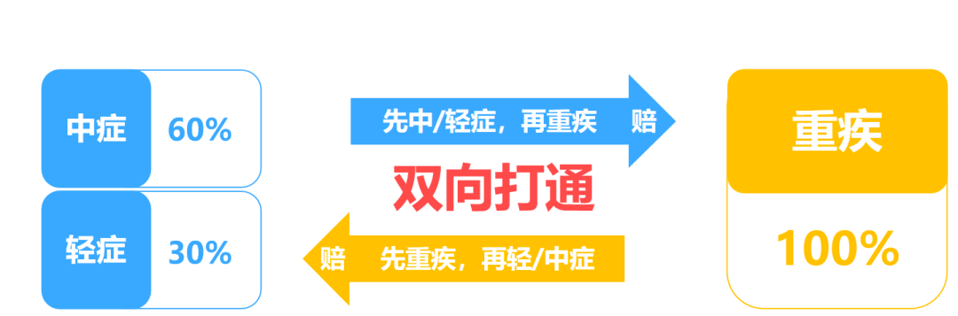 超等玛丽8号：重疾王中王，好强…