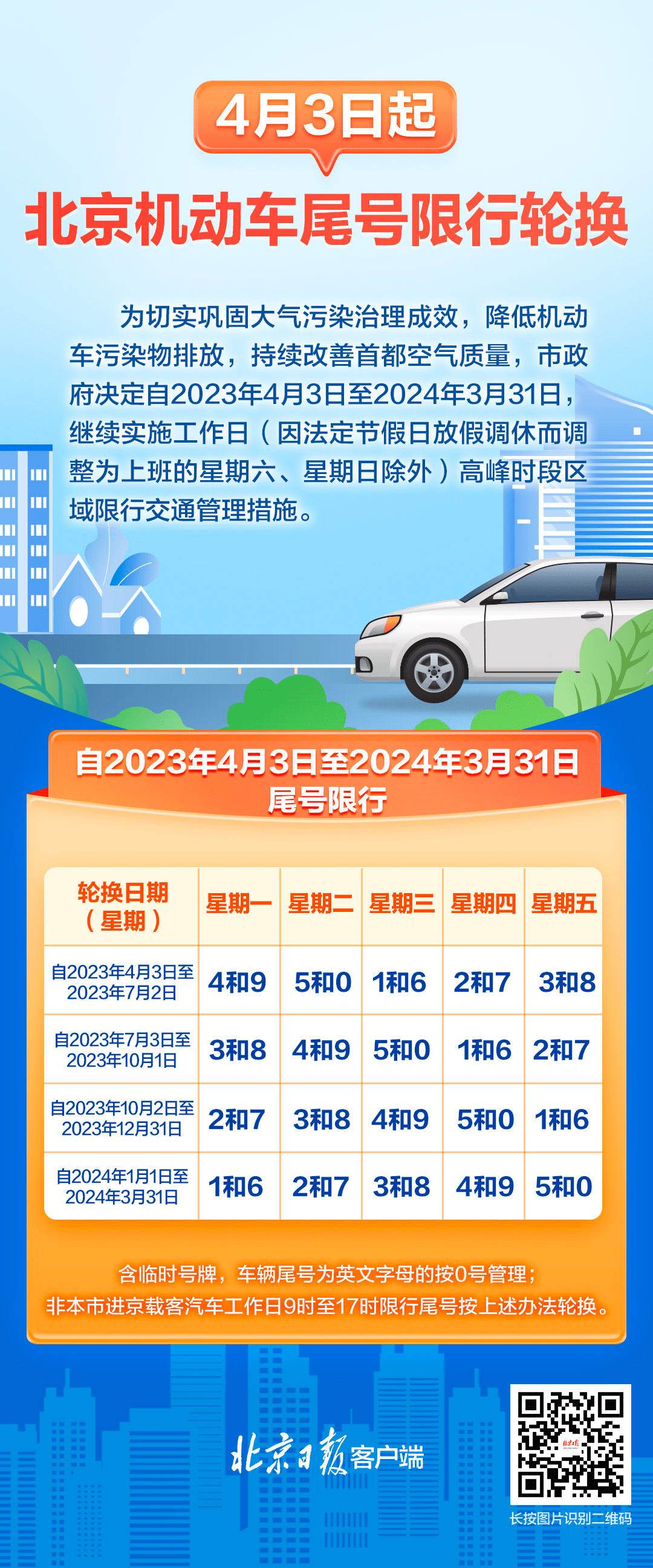 "北青社区报记者获悉,今起,北京工作日小客车限行尾号轮换,周一至周五