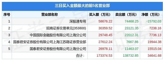 4月3日昆仑万维（300418）龙虎榜数据：机构净卖出3.24亿元（3日），北向资金净卖出1.58亿元（3日）