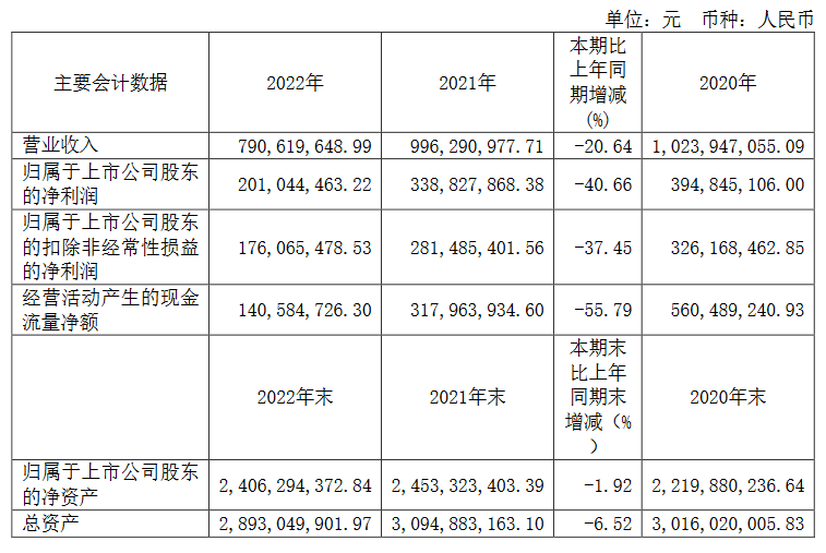 营收净利持续下滑 电魂收集2022的“退步”之年