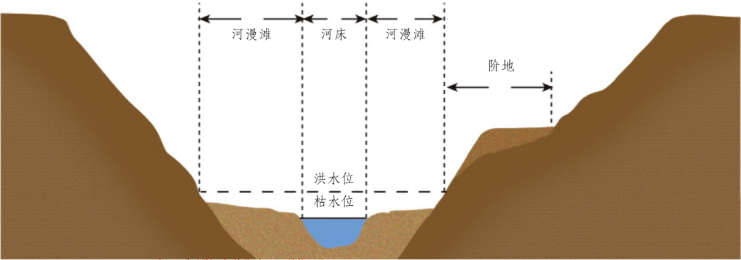 河流阶地是指在地质作用下经河流下切侵蚀,原先的河谷底部(河漫滩或