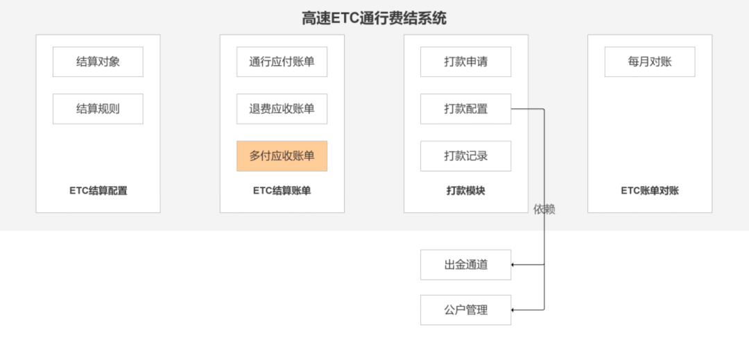 7个付出结算系统设想案例