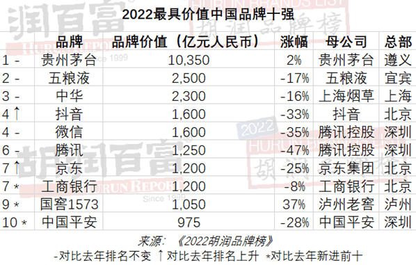 胡润排行榜_2020胡润百富榜(搜索版)
