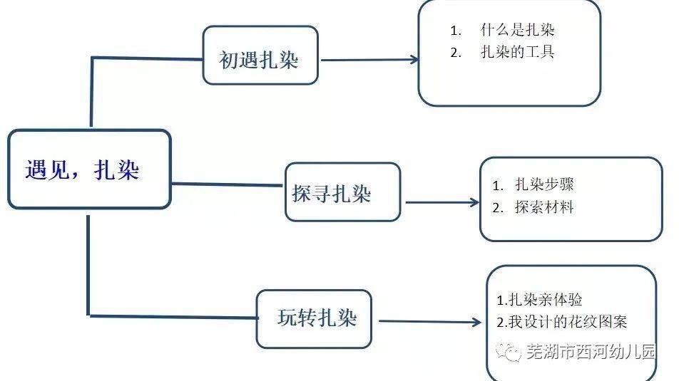 幼儿园手工扎染步骤图图片