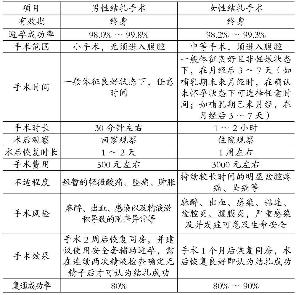 论是手术费用、手术伤害以及术后恢复成本，依然远高于男性的同类手术。图源：网络仅从数据来看， 男性结扎