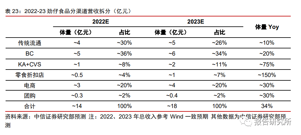 休闲b体育零食行业深度报告：万亿零食辩赛道多维角力铸巨头（附下载）(图22)