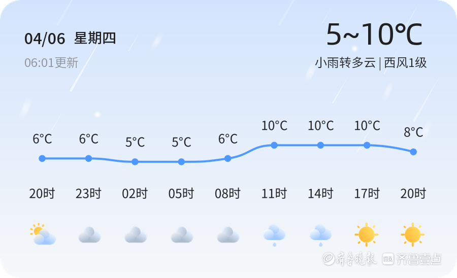 【滨州气候】4月6日，较冷，细雨转多云，西风1级