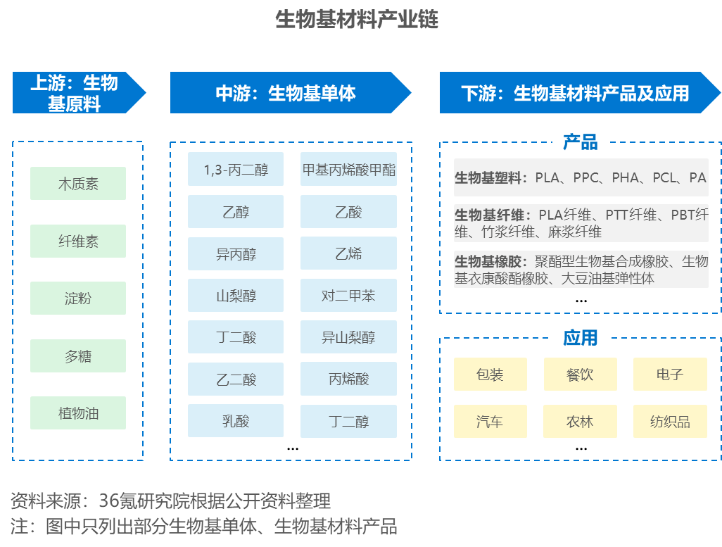36氪研究院 | 2023年中国新材料之生物基材料行业洞察报告