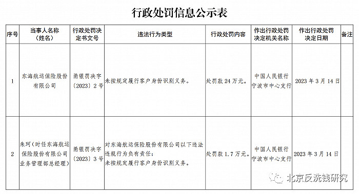 客户身份没核实，这银行被罚款24万！