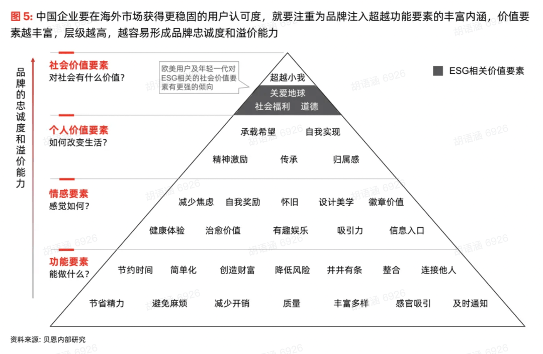 情感要素,個人價值要素,社會價值要素,並歸納出