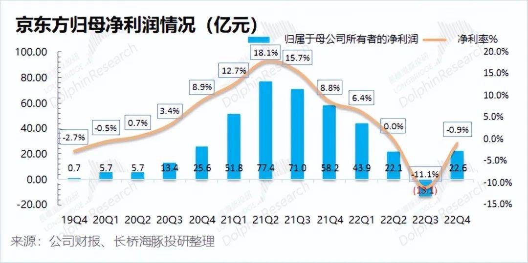 京东方：走完绝地求生，剩下看需求“神色”