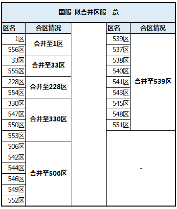 【时空猎人】4月7日合区通知布告