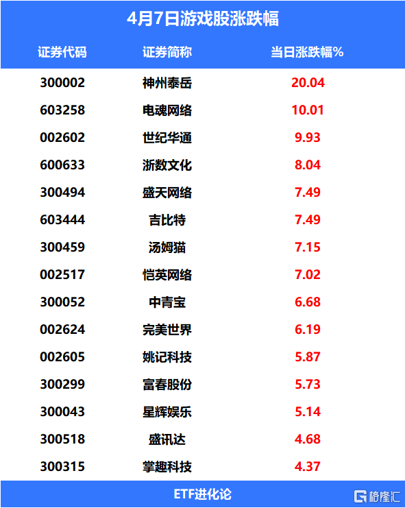 游戏股大涨，游戏动漫ETF、游戏ETF本年涨超75%