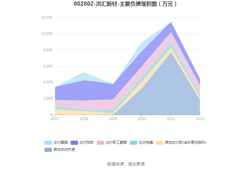 洪汇新材：2022年净利润同比下降1.61% 拟10转3股派6元