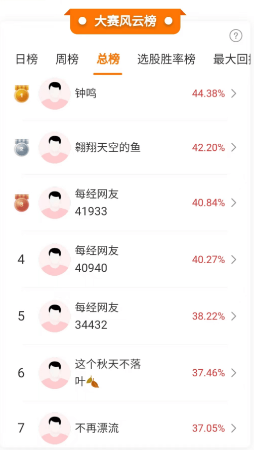 前三甲选手揭晓！亚军买入佰维存储盈利88%！第八期角逐周六起头报名，上车赢大奖！