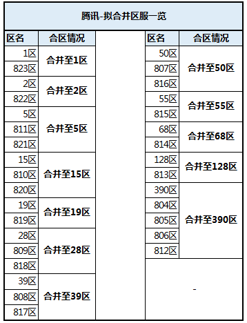 【时空猎人】4月7日合区通知布告