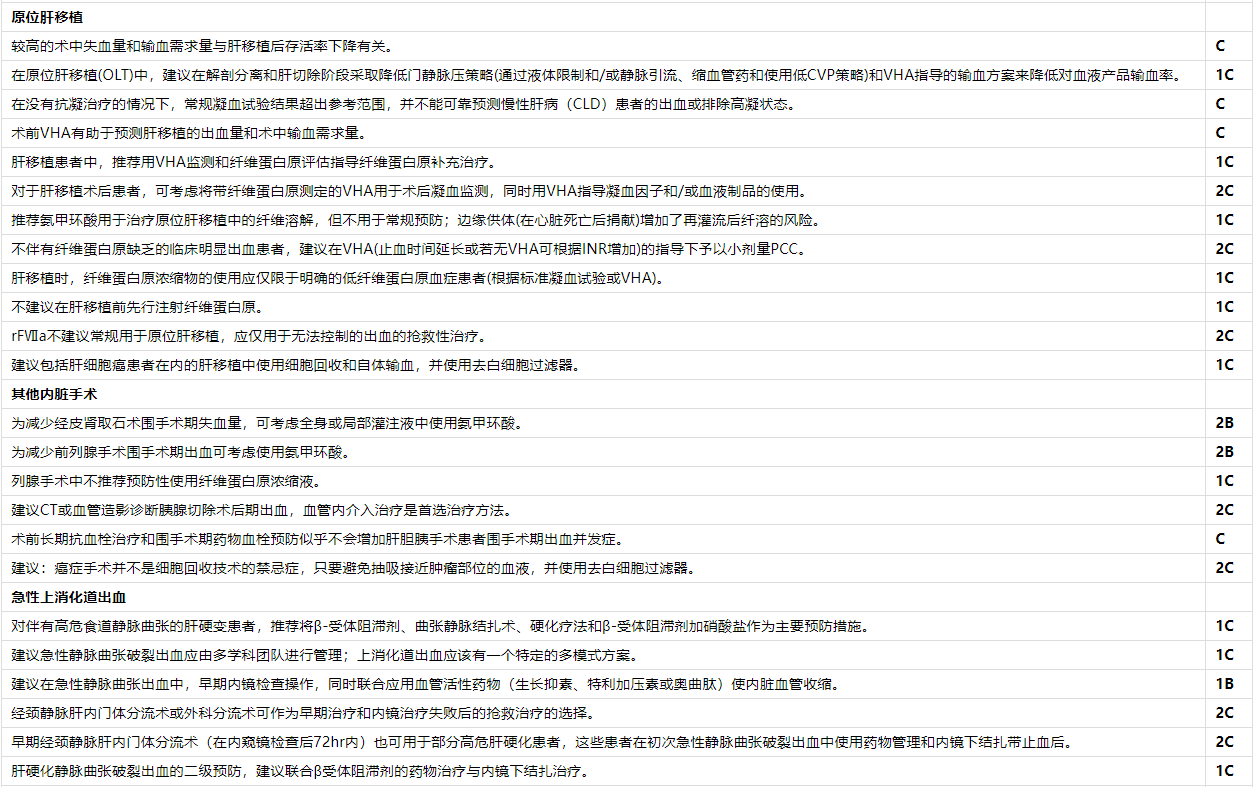 【麻海新知】严峻围手术期出血办理：欧洲麻醒学和重症监护学会的指南 2022年第二次更新（第二部门）