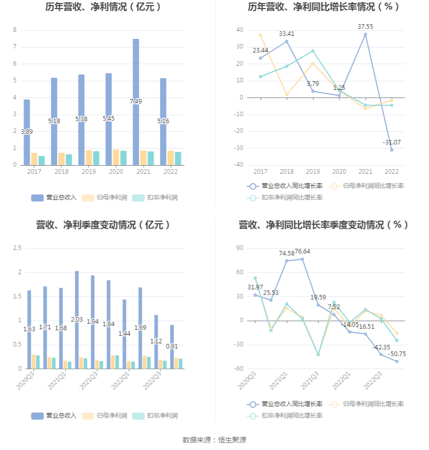 洪汇新材：2022年净利润同比下降1.61% 拟10转3股派6元