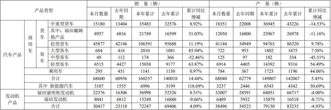 福田汽车一季度累计6996辆新能源汽车 同比增长118.69%