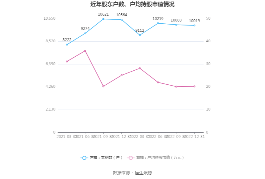 洪汇新材：2022年净利润同比下降1.61% 拟10转3股派6元