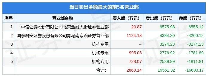 4月7日世纪华通（002602）龙虎榜数据：机构净买入2.8亿元