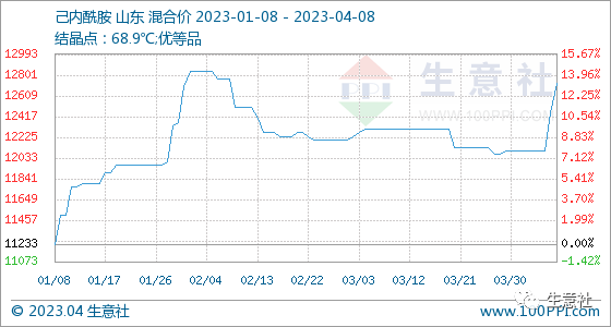 生意社：己内酰胺行情周报(4.3-4.8)