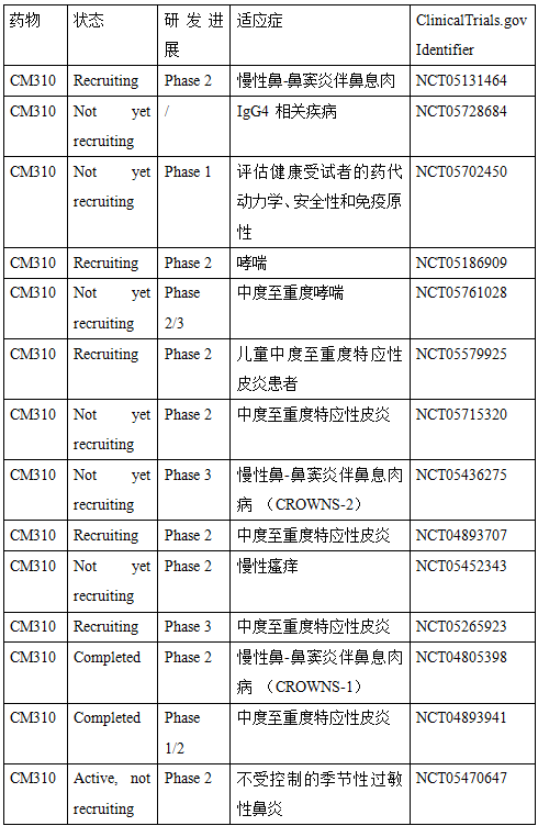 中度至重度哮喘,兒童中度至重度特應性皮炎患者,中度至重度特應性皮炎