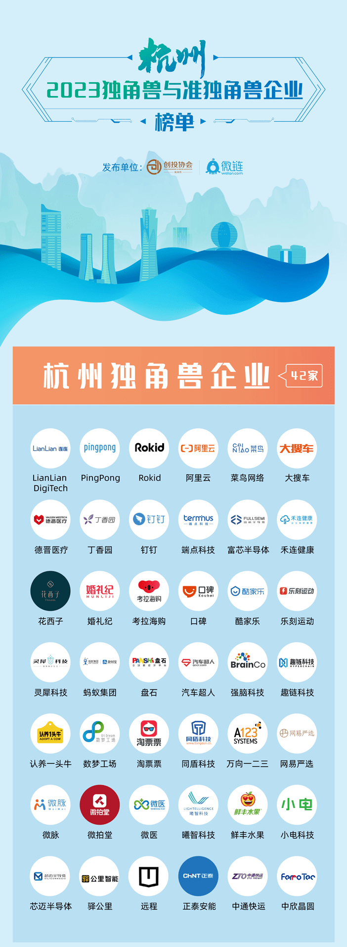 2023杭州独角兽与准独角兽榜单发布!独角兽新晋7家!准独角兽354家!_企业_领域_人工智能机器