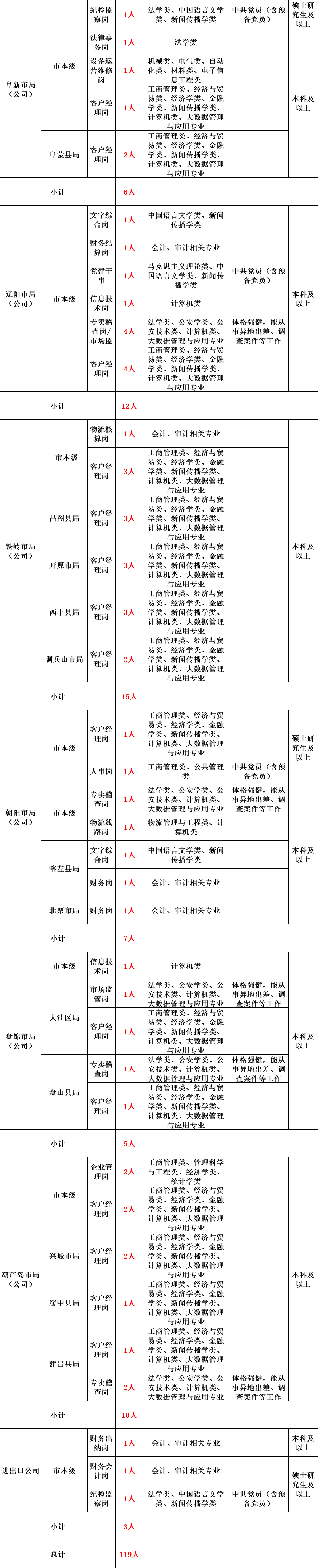 中國菸草總公司遼寧省公司2023年人員招聘公告