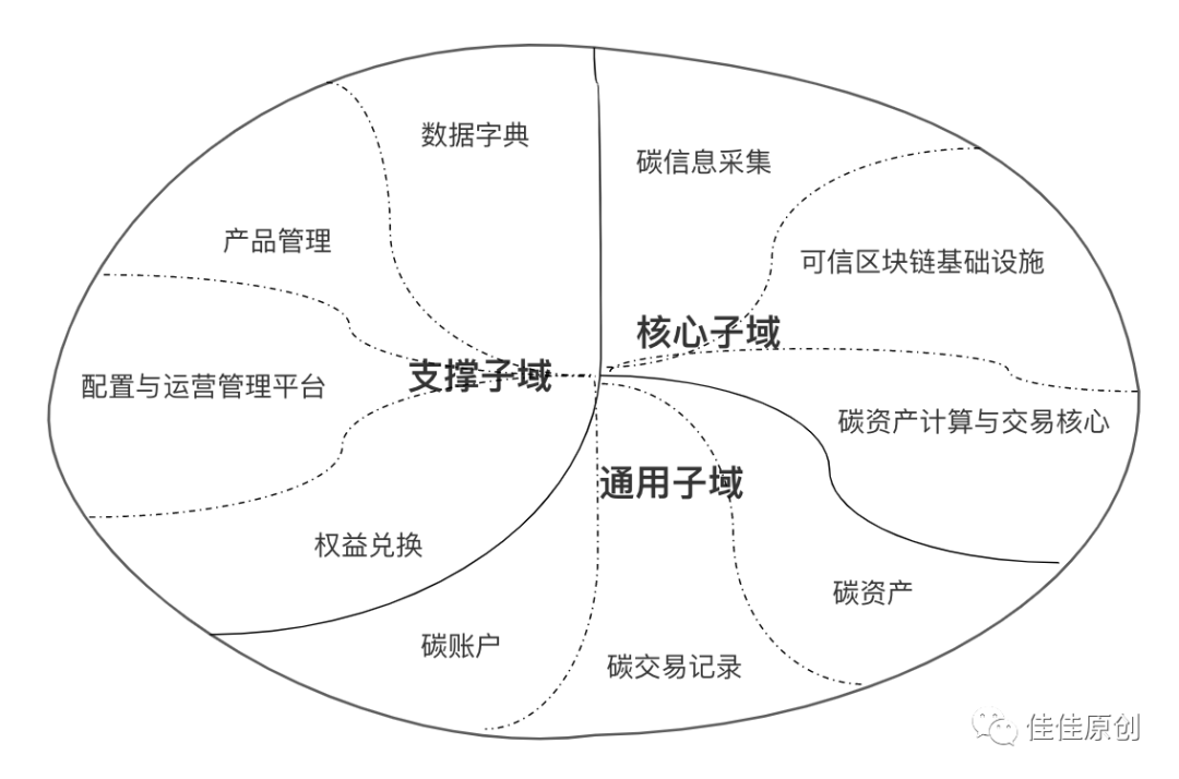 若何做好一款基于“双碳”的ToC产物？