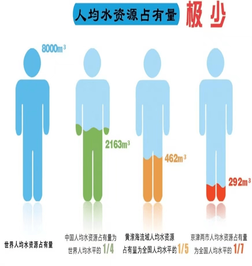 全市多年年人均水资源量在100立方米左右,南水北调