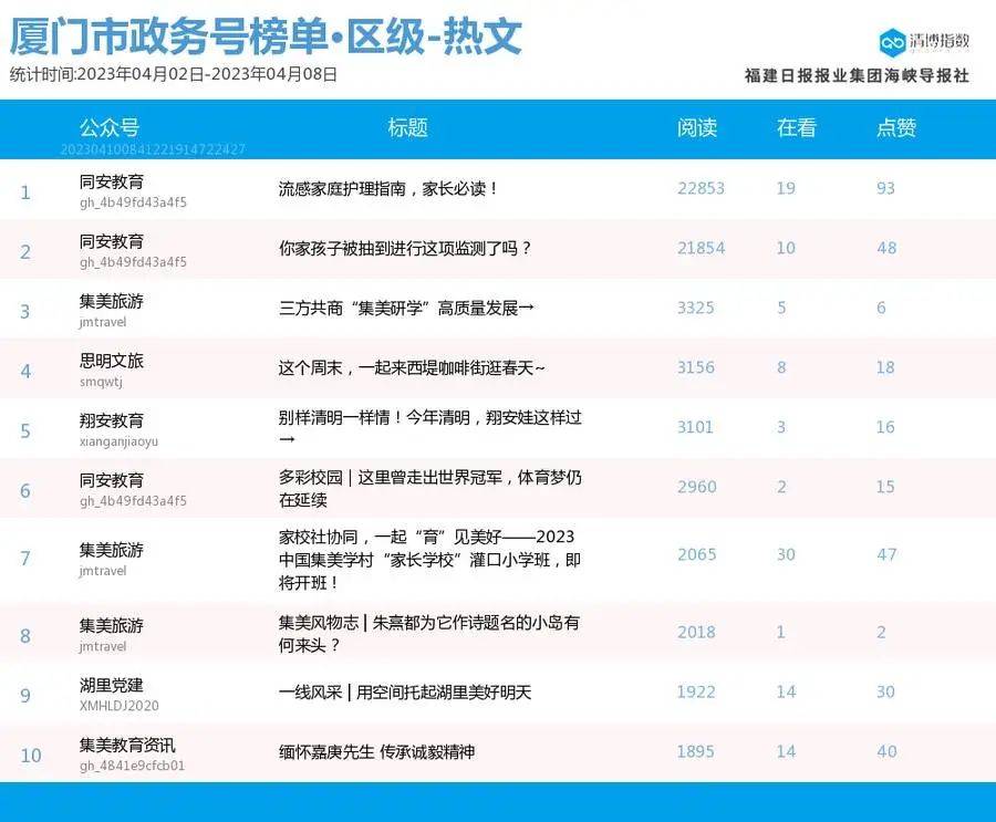 组团登榜 抢位剧烈！厦门微信公家号影响力排行榜2023年第14期来了！