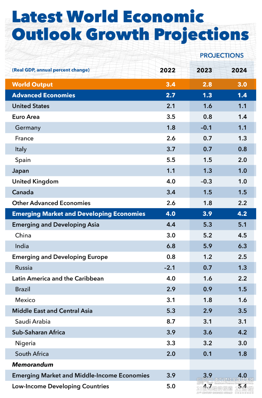 IMF最新瞻望：全球经济前景迷雾渐浓，90%兴旺经济体增速将下滑