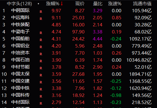 中字頭股票上午整體表現較強,多股大幅上漲.