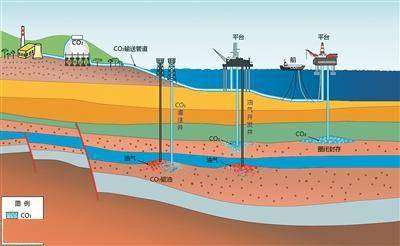 海底碳封存:一个正在崛起的"未来产业"_二氧化碳_我国_地质
