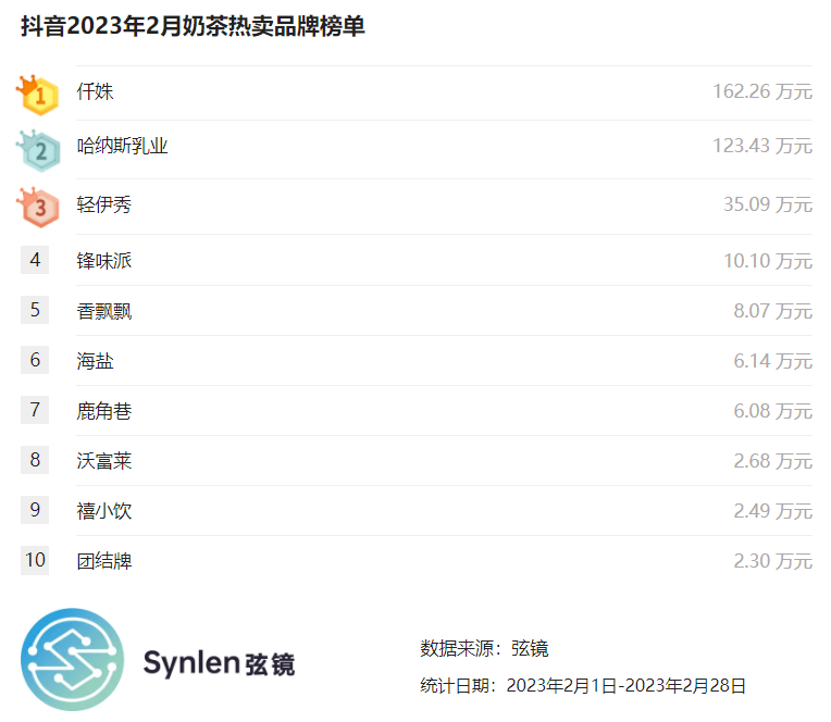 【弦镜】抖音2023年2月奶茶榜单_数据_星图_行业