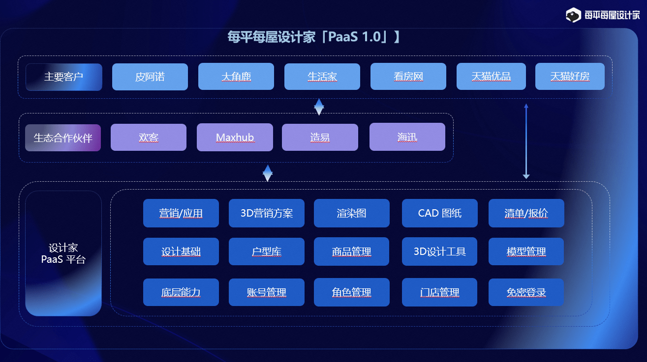 每平每屋设想家发布PaaS 1.0开放平台，全力投入“数字新基建”