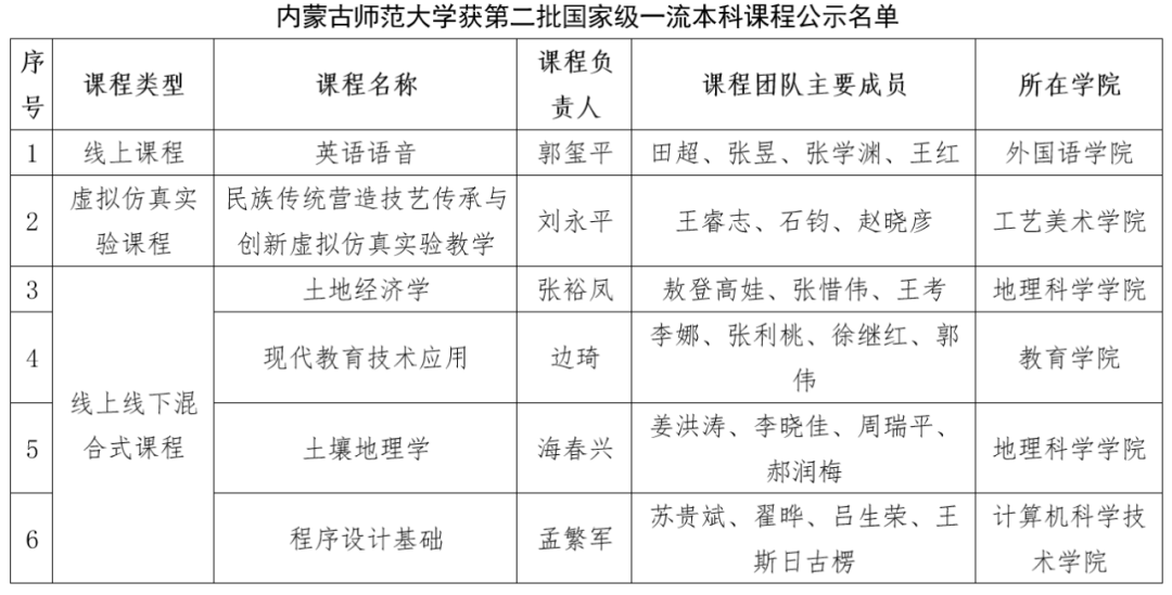 我校“英语语音”等10门课程入选第二批国家级一流本科课程公示名单 教育部 建设 全区