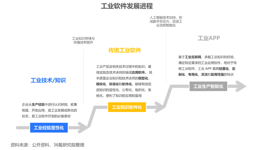 36氪研究院 | 2023年中国工业软件行业洞察陈述