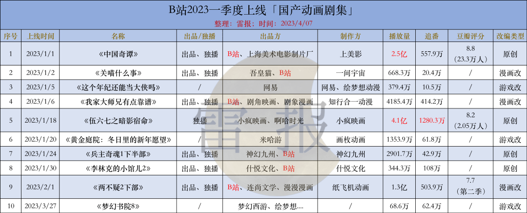 2023Q1：“爱优腾B”上新25部国产动画剧集，哪些公司、做品、IP表示优良？