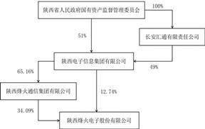 陕西烽火电子股份有限公司2022年度陈述摘要