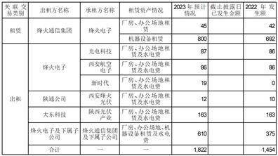 陕西烽火电子股份有限公司2022年度陈述摘要