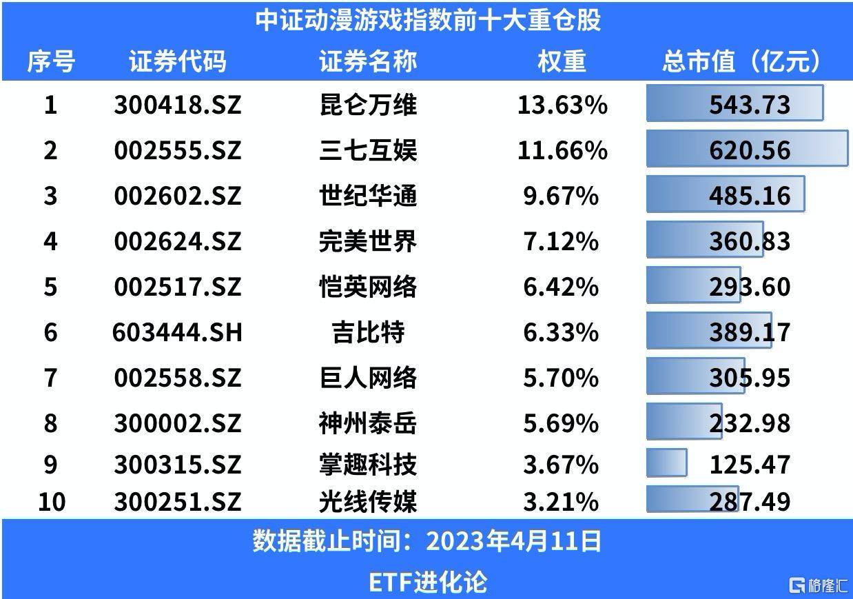 游戏板块持续火爆，游戏动漫ETF涨超6%，本年以来涨超80%