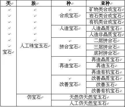 人工合成宝石分类标准(人工合成宝石分类标准表) 第2张