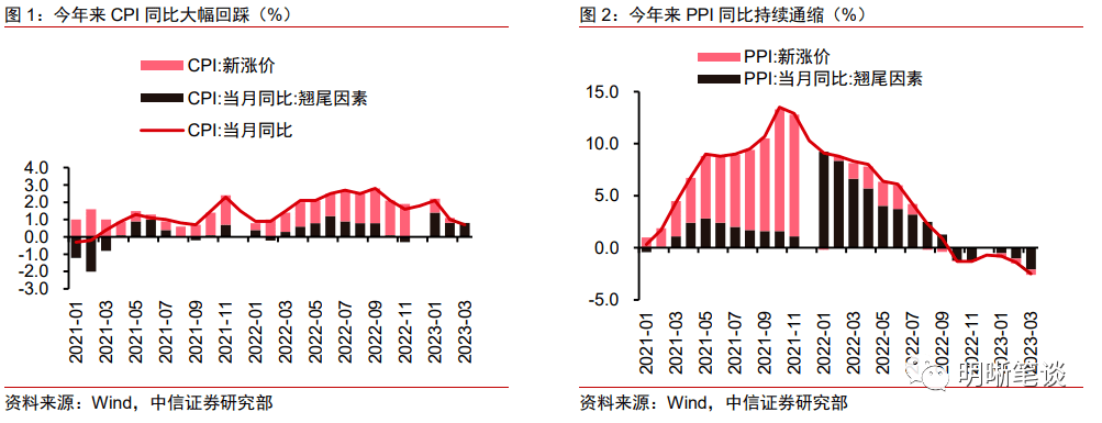 国内未来是否有通缩的可能?_同比_需求_生产